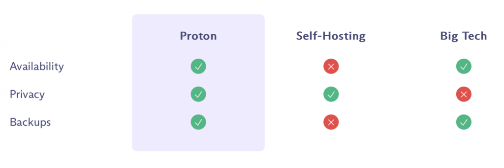 Screenshot of a comparison table highlighting Proton's product advantages versus "self hosted" and "big tech"