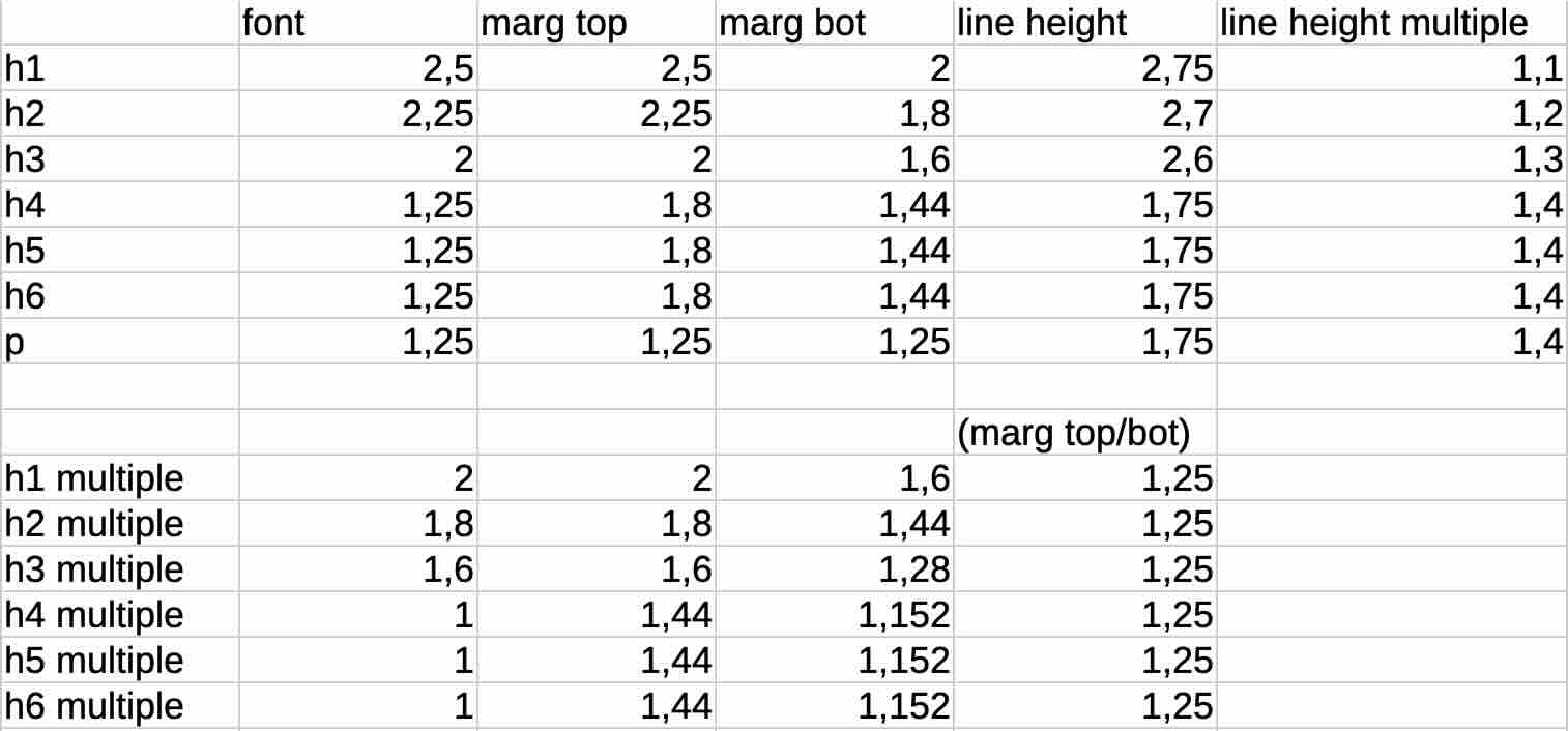 Screenshot of a spreadsheet table showing the calculations for the text sizes used on this blog