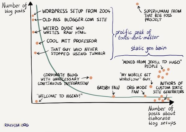 Humorous web comic showing a chart illustrating the relationship between number of blog posts and complexity of blogging setup. The simpler, the more blog posts.