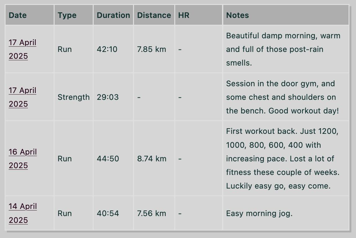 Screenshot of the table showing the details of each workout for a given month
