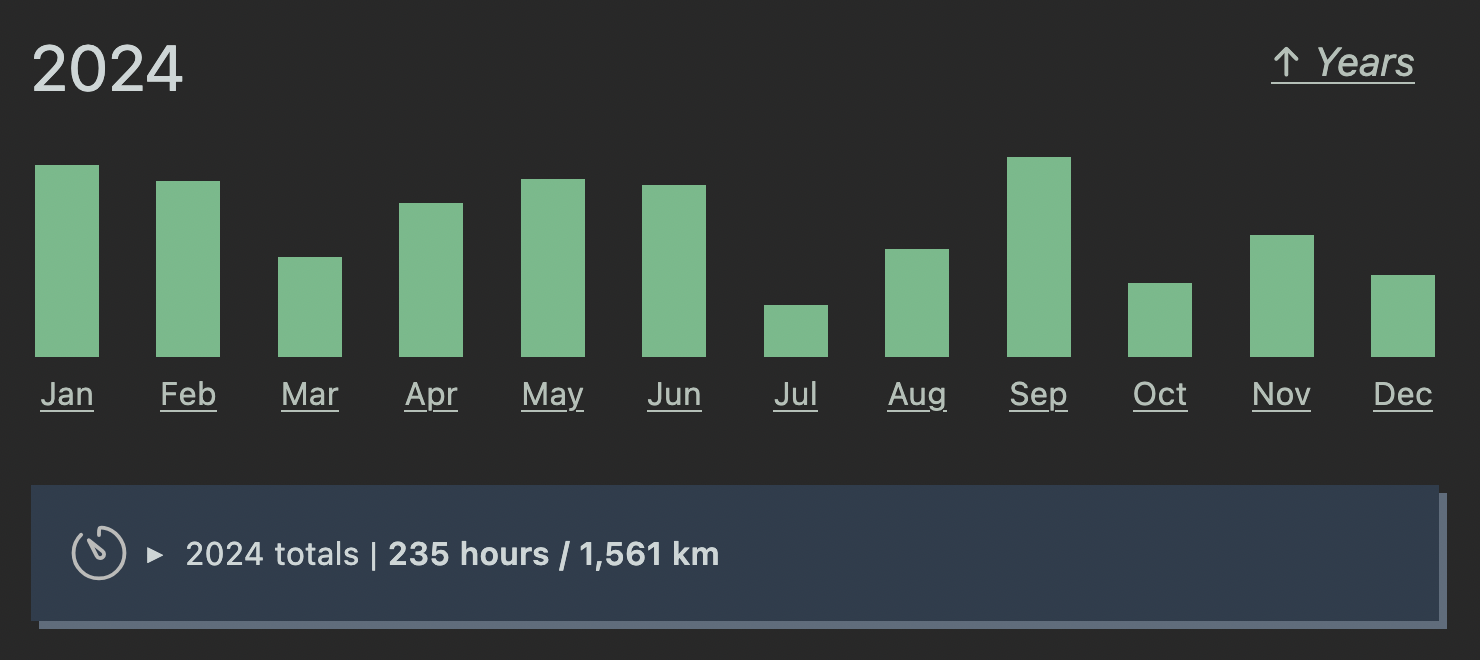 Screenshot showing a yearly totals box below the bar chart for each month's total active time.