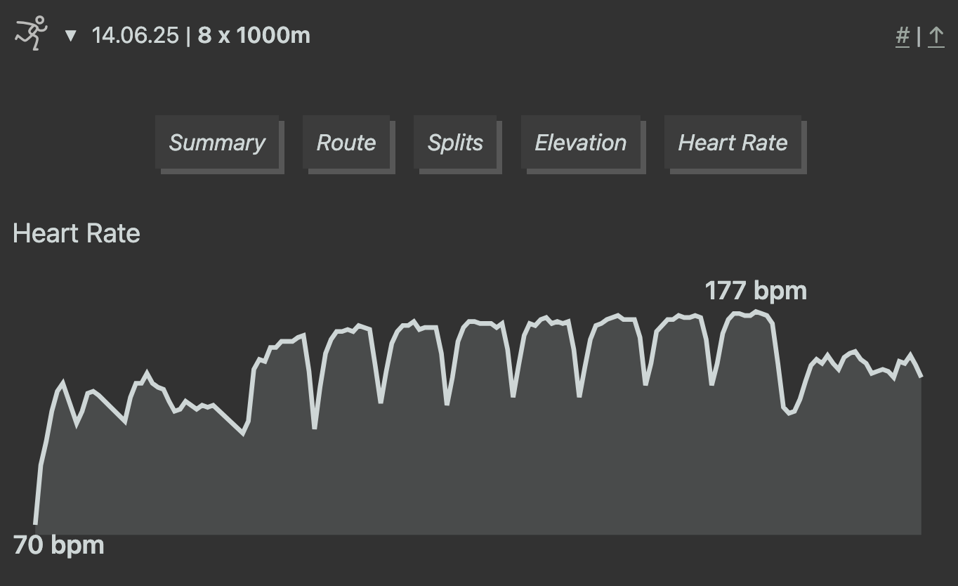 Chart illustrating how the heart rate changes throughout a 8 x 1000m workout