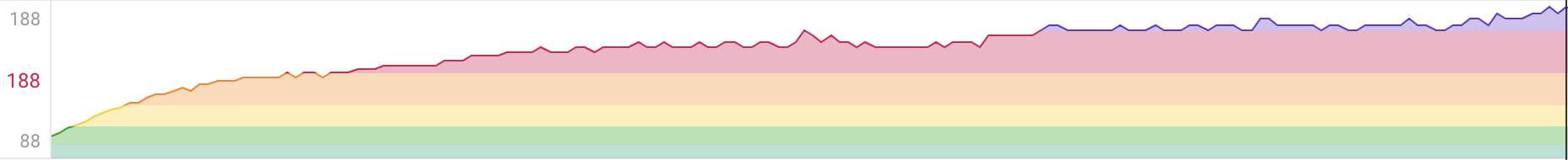Screenshot from Intervals.icu showing the heart rate chart from my 1000 metre tryout race in 2025.
