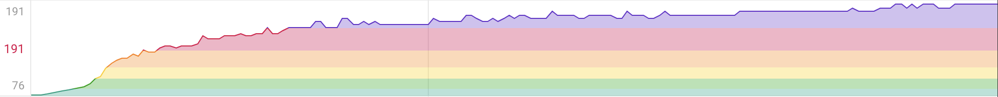 Screenshot from Intervals.icu showing the heart rate chart from my 1000 metre tryout race in 2025.